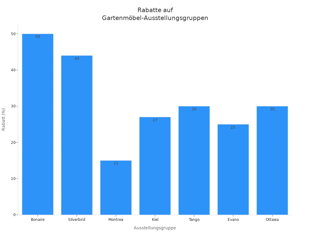Balkendiagramm mit Rabatten auf verschiedene Gartenmöbel-Ausstellungsgruppen in Deutschland