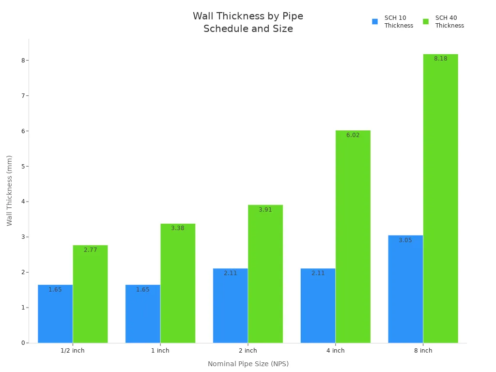 Bar chart comparing wall thickness of stainless steel pipes for Schedule 10 and Schedule 40 across different nominal pipe sizes.