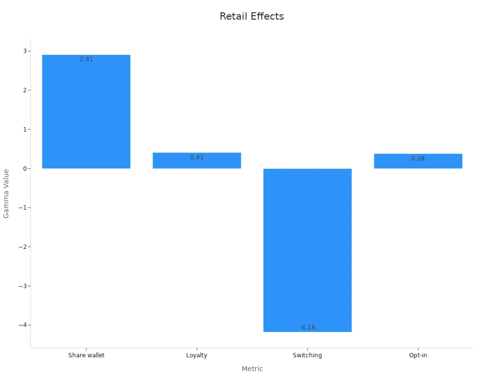 Bar chart depicting four customer-level effect sizes showing increased share of wallet, higher loyalty, reduced switching, and increased opt-in.