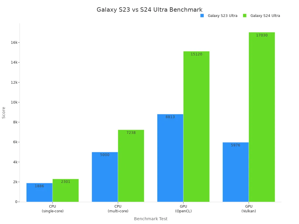 Bar chart comparing benchmark scores of Galaxy S23 Ultra and S24 Ultra