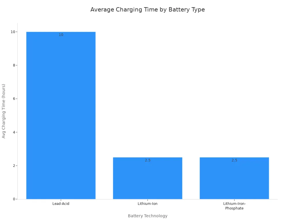 Bar chart comparing average charging times for lead-acid, lithium-ion, and lithium-iron-phosphate laptop cart batteries