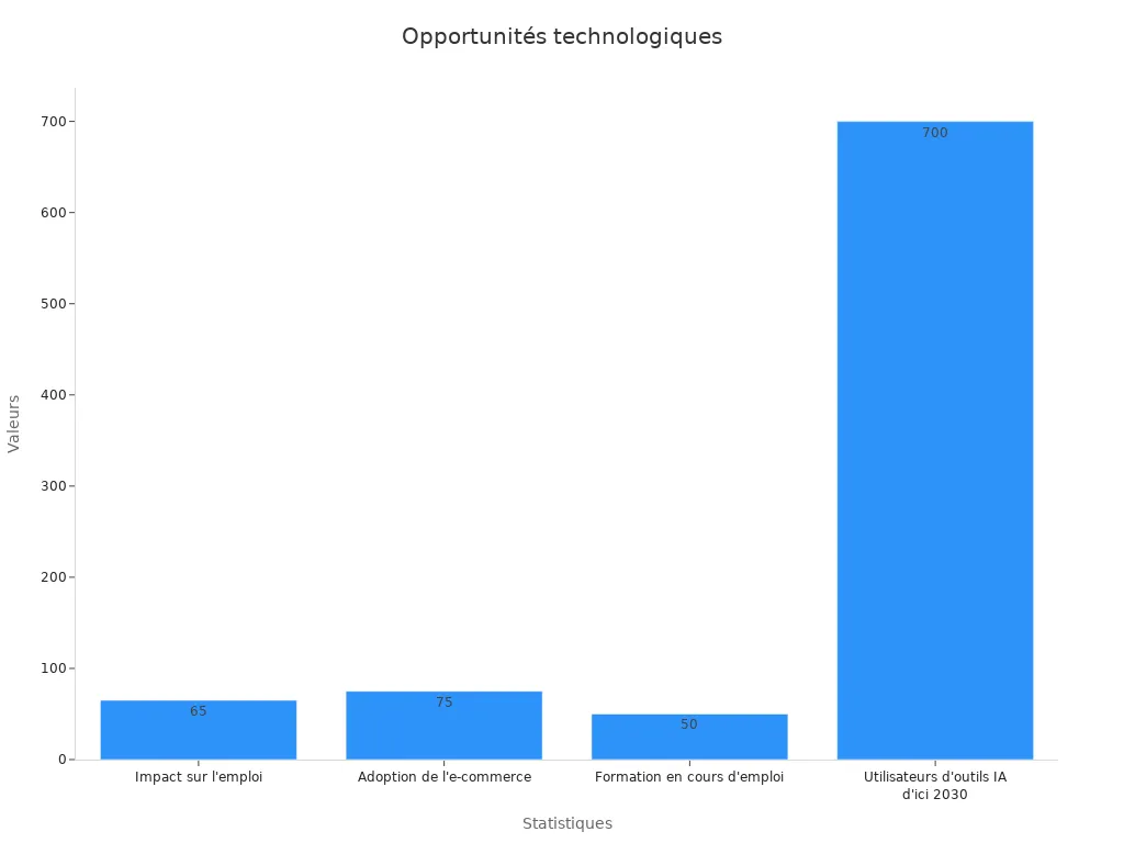 Graphique à barres des opportunités en tech