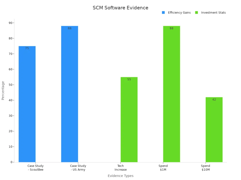 Grouped bar chart displaying SCM software evidence percentages from case studies and investment statistics