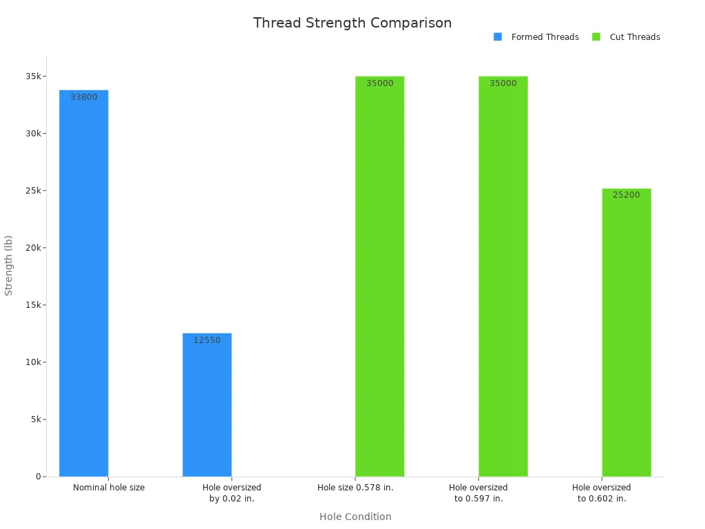 Bar chart comparing strength for formed and cut threads under different hole sizing conditions.