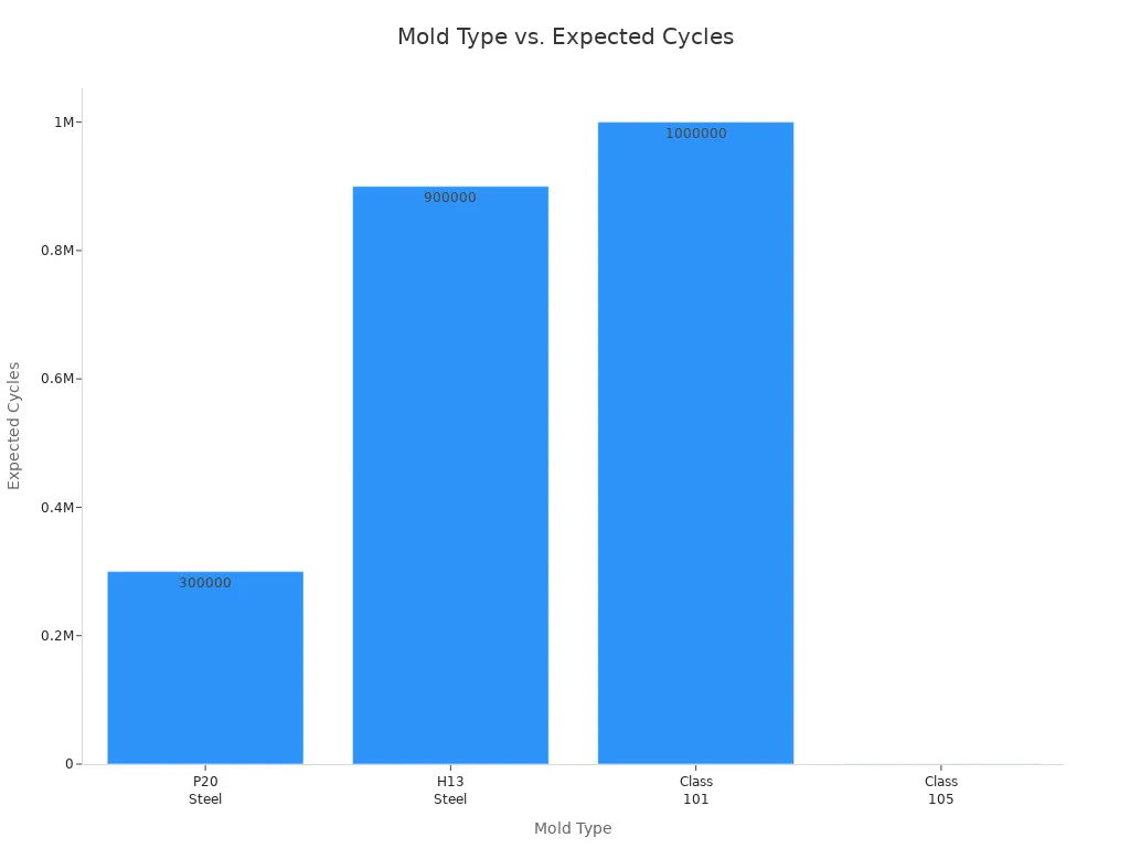 Bar chart comparing mold types and their expected cycle lifespans