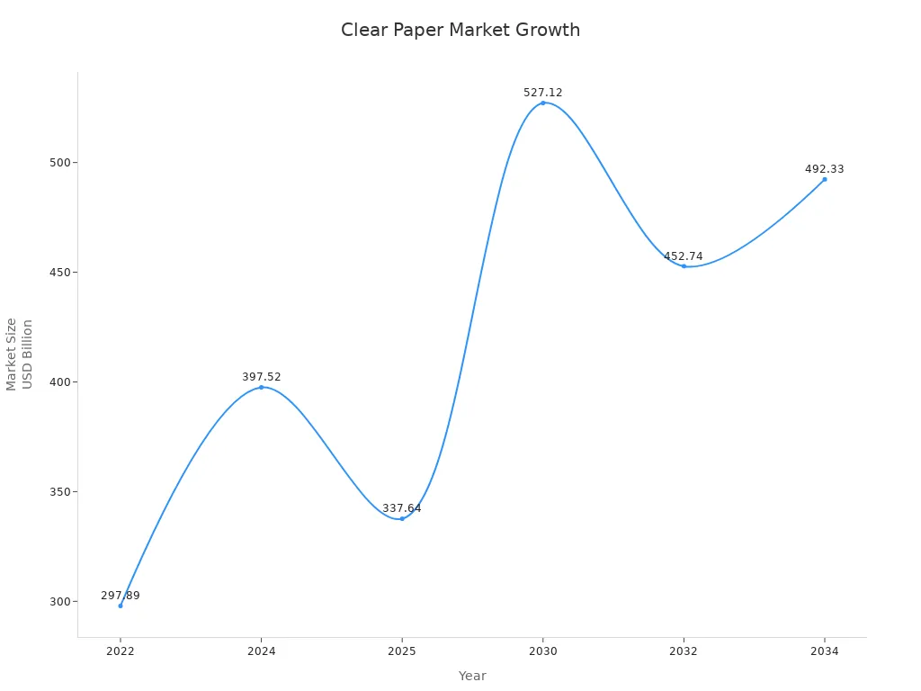 Line chart showing clear paper market size growth from 2022 to 2034