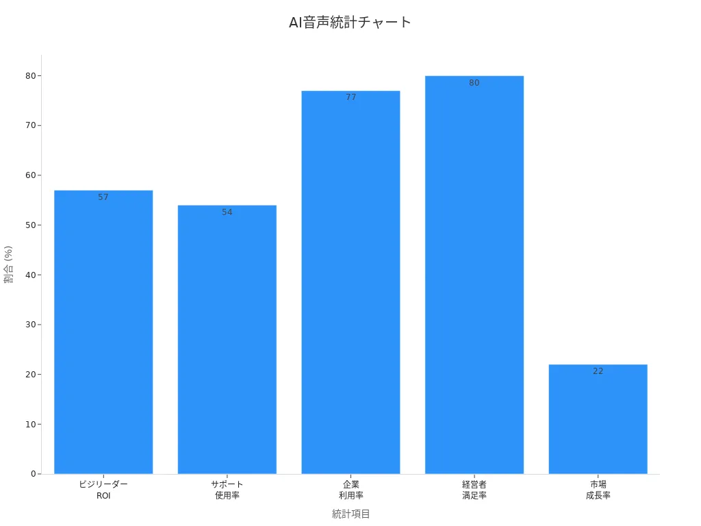 AI利用統計