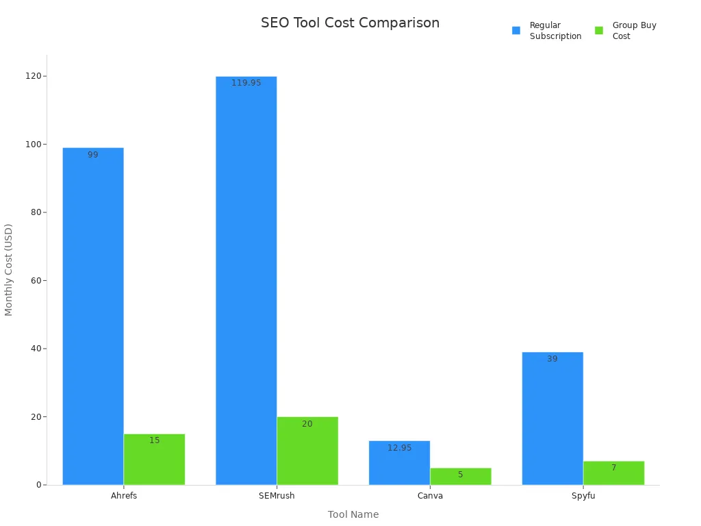 Bar chart comparing regular and group buy costs for SEO tools