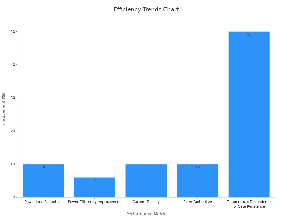 Bar chart comparing efficiency improvements for new-generation IGBTs.