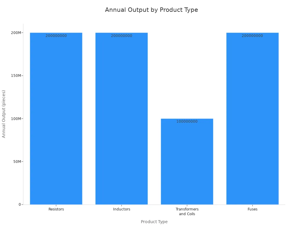 Bar chart comparing annual output of resistors, inductors, transformers and coils, and fuses