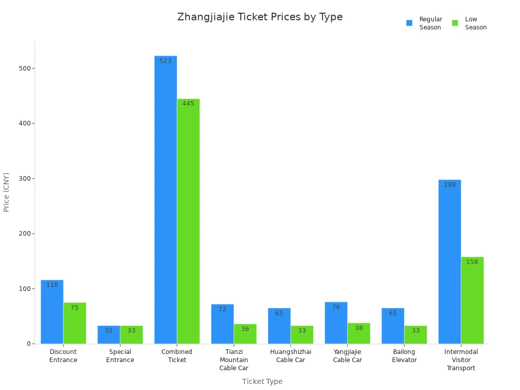 Bar chart comparing ticket prices for Zhangjiajie National Forest Park by type and season