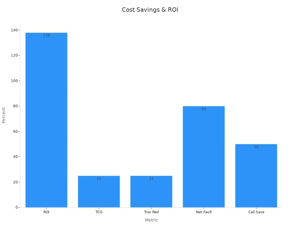 Bar chart showing cost savings and ROI improvements in percent