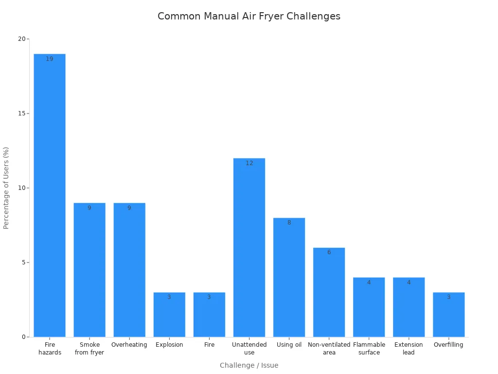 Bar chart showing most common user-reported challenges with manual air fryers