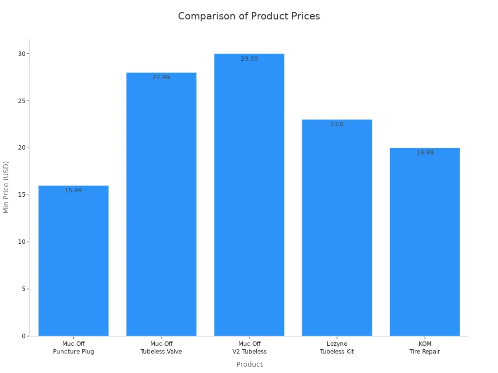 Bar chart comparing minimum prices of cycling repair products by brand