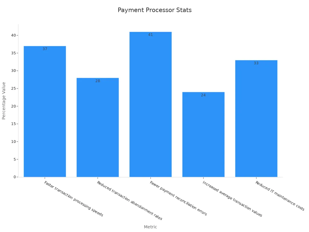 Bar chart showing various efficiency metrics of global payment processors