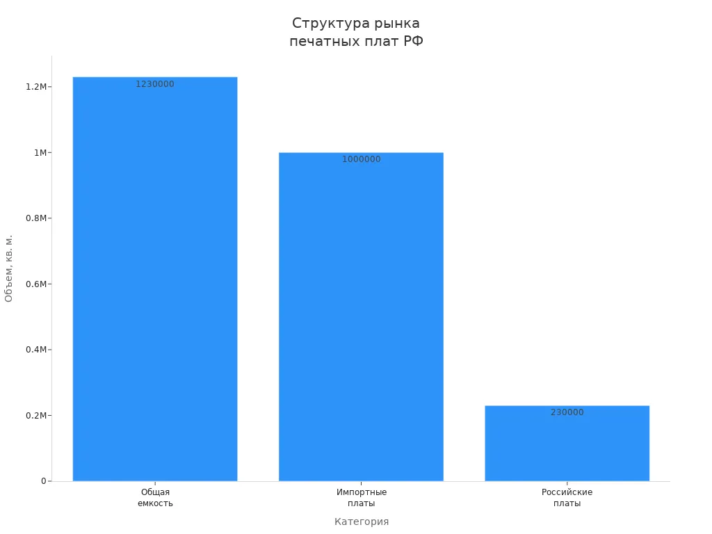 Столбчатая диаграмма, показывающая общий объем, импортные и российские печатные платы на рынке РФ