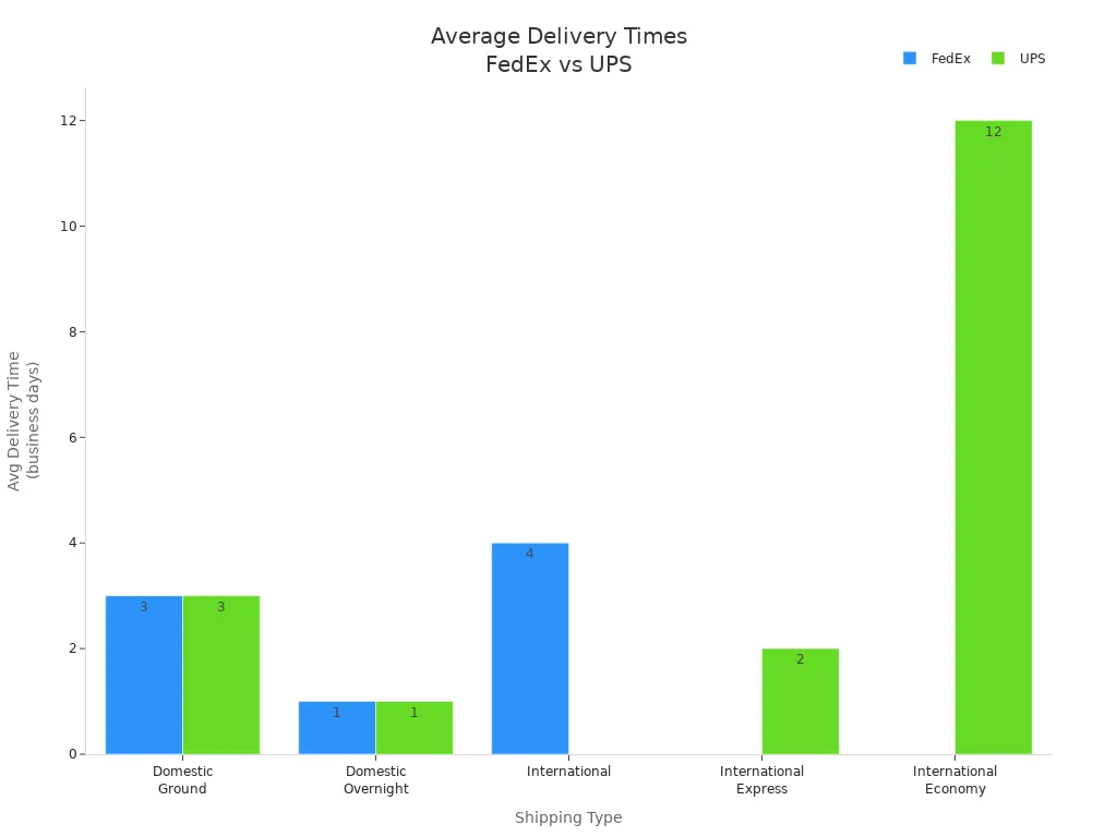 Bar chart comparing average delivery times for FedEx and UPS across shipping types