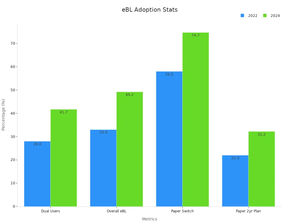 Bar chart showing increase in eBL adoption between 2022 and 2024.