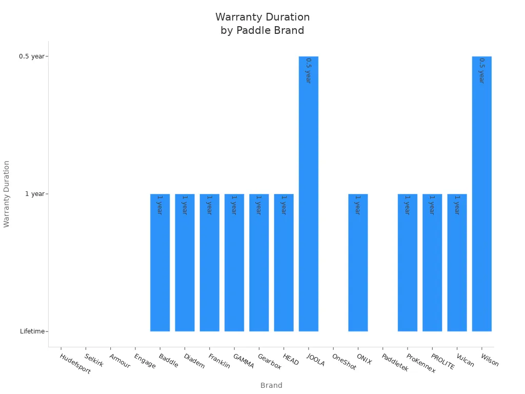 Bar chart comparing warranty durations for beginner foam pickleball paddles by brand