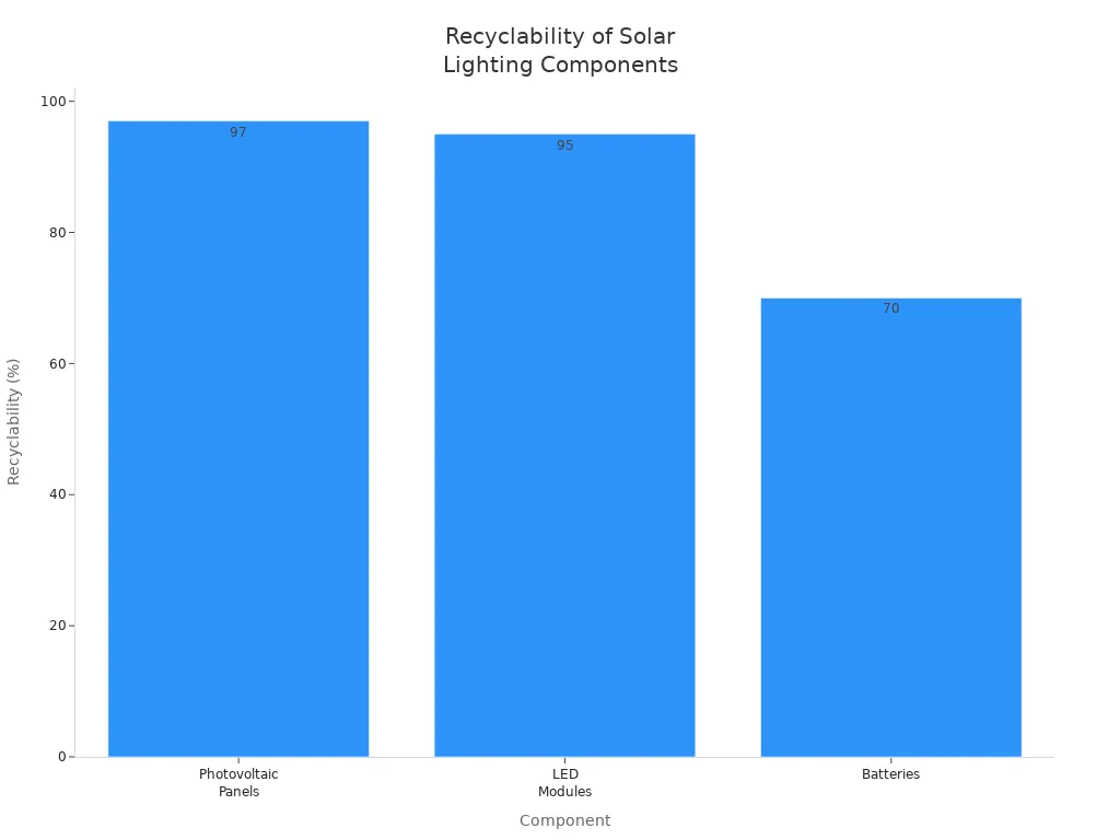 Bar chart showing recyclability percentages of photovoltaic panels, LED modules, and batteries in solar lighting.