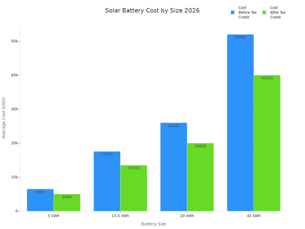 Grouped bar chart comparing average solar battery costs before and after tax credit for different battery sizes in 2026
