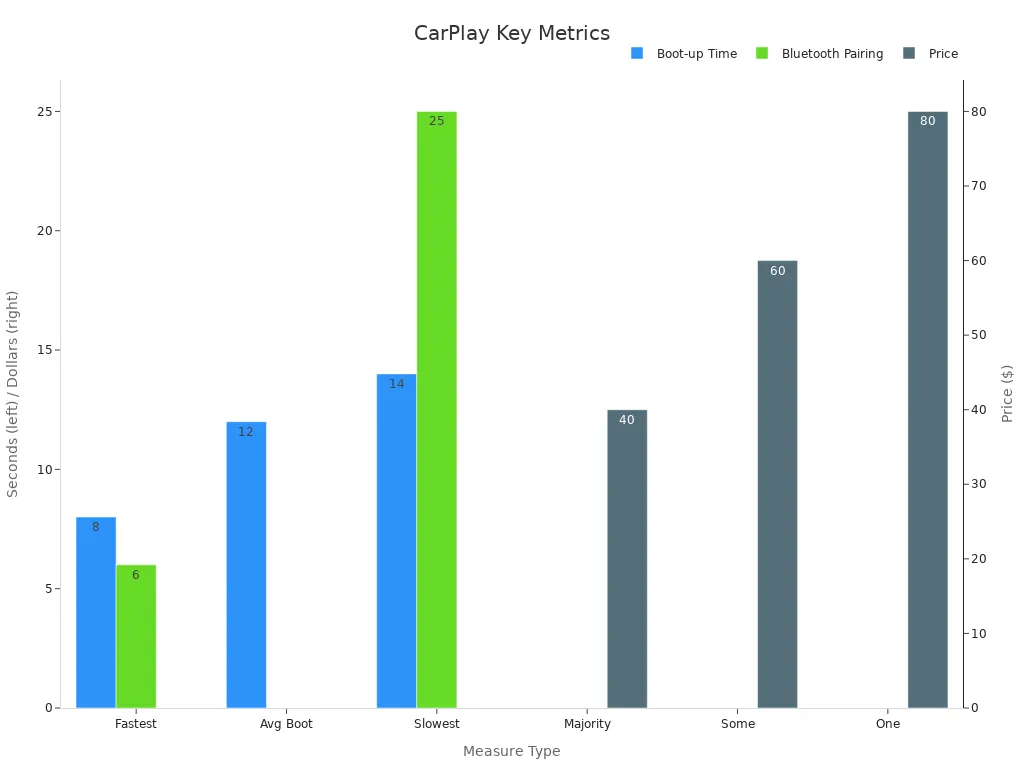 Bar chart showing CarPlay adapter boot-up time, pairing time, and price metrics