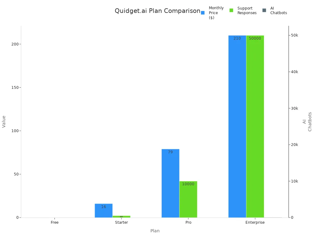 Bar chart comparing Quidget.ai plans by price, support responses, and AI chatbots