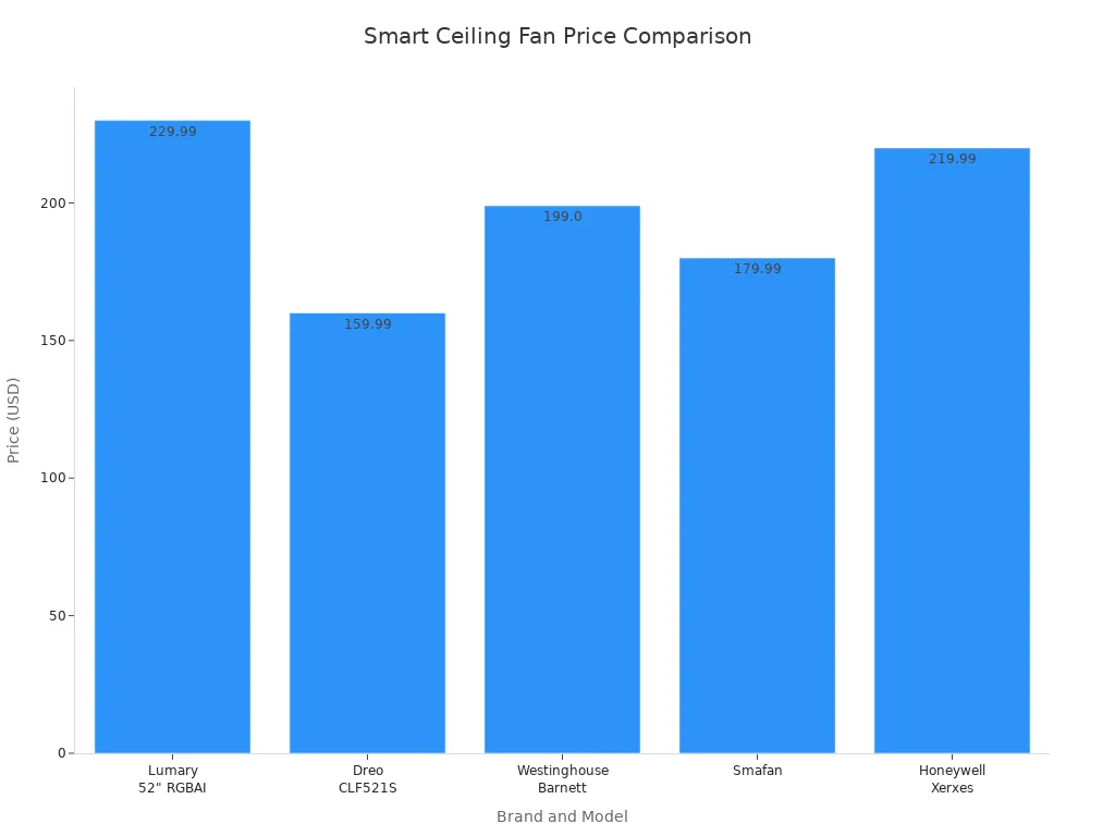 Bar chart comparing prices of Lumary, Dreo, Westinghouse, Smafan, and Honeywell smart ceiling fans