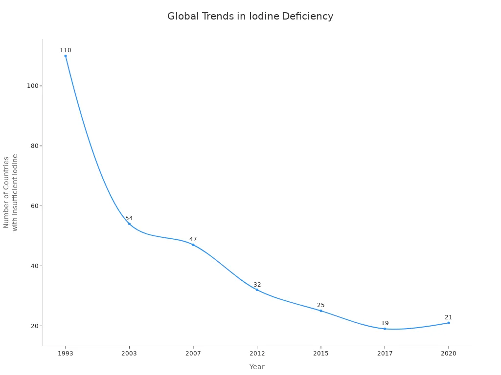 Line chart showing the decline in the number of countries with insufficient iodine intake from 1993 to 2020.