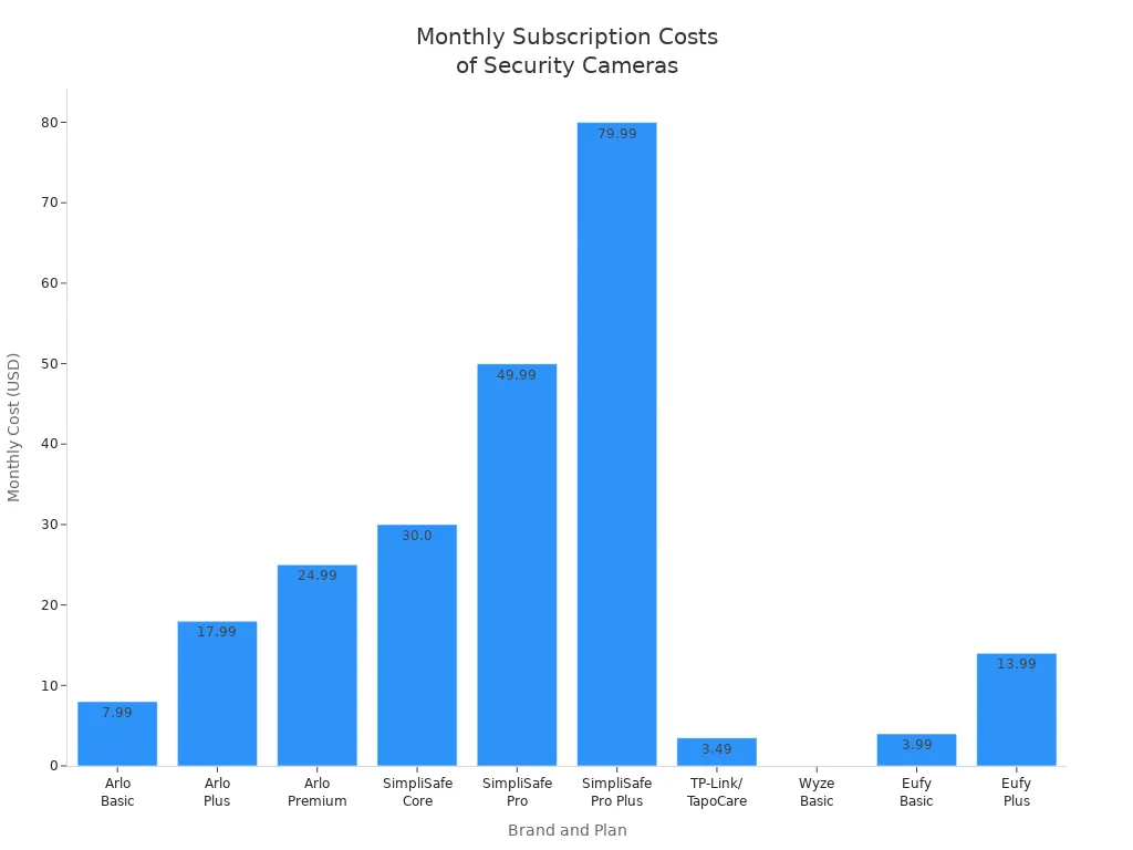 Bar chart comparing monthly subscription costs for major home security camera brands and plans