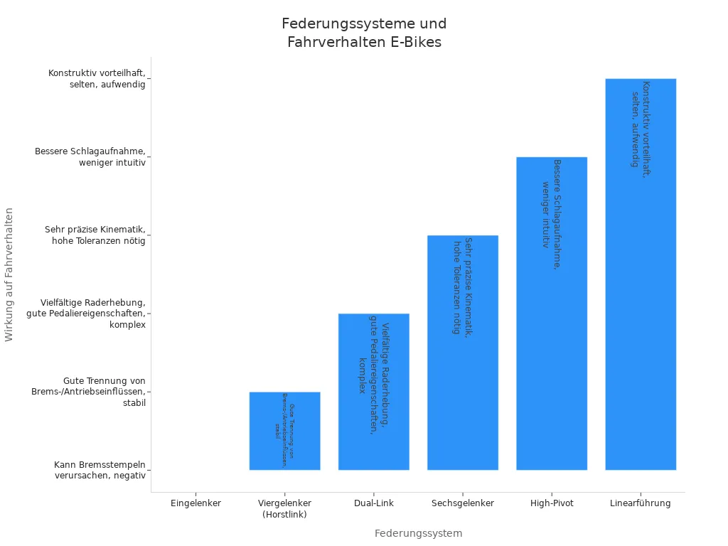 Balkendiagramm zu Federungssystemen und deren Einfluss auf das Fahrverhalten bei Trekkingrad E-Bikes