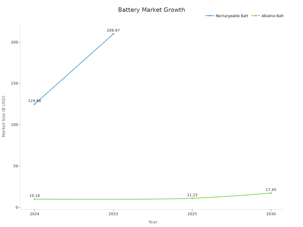 Line chart showing rechargeable and alkaline battery market growth trends