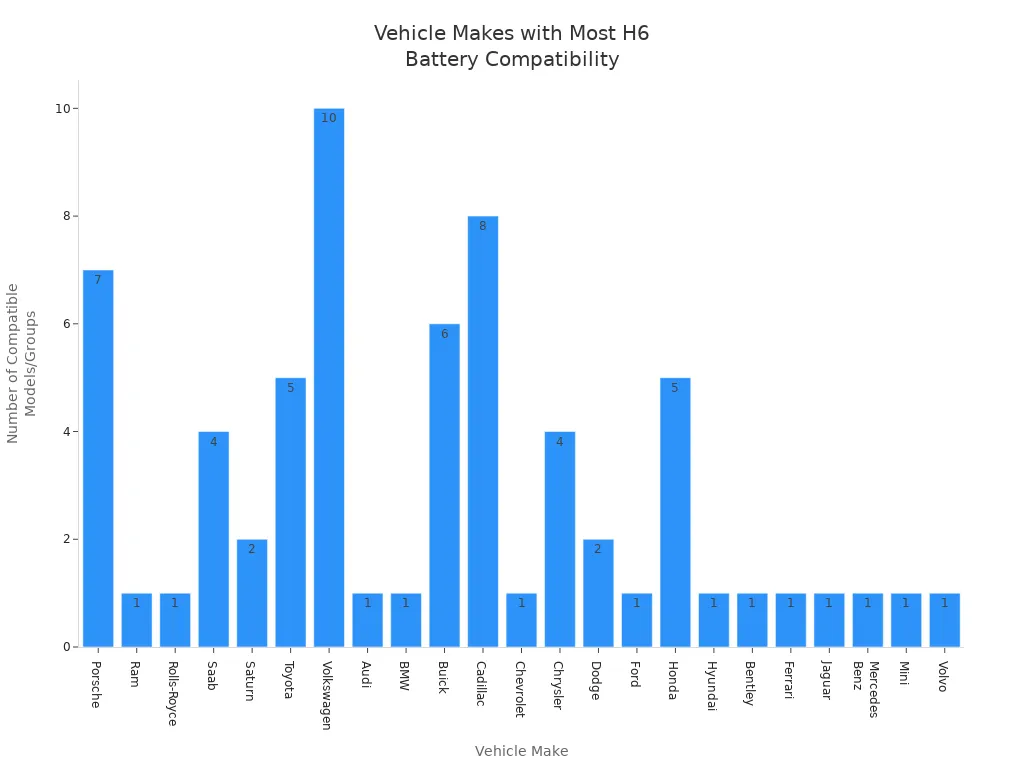 Bar chart showing which vehicle makes have the most models compatible with H6 batteries