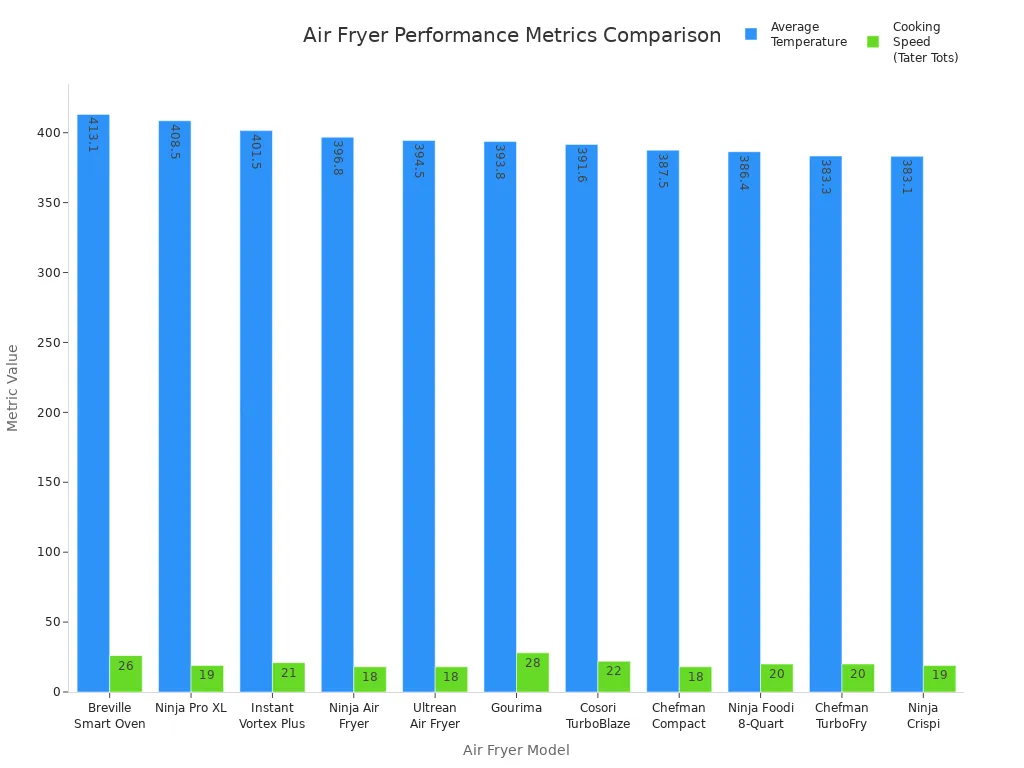 Grouped bar chart comparing average temperature and cooking speed for air fryer models