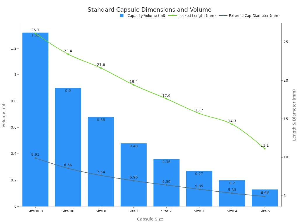 Chart showing volume, length, and external diameter of standard capsule sizes from Size 000 to Size 5.