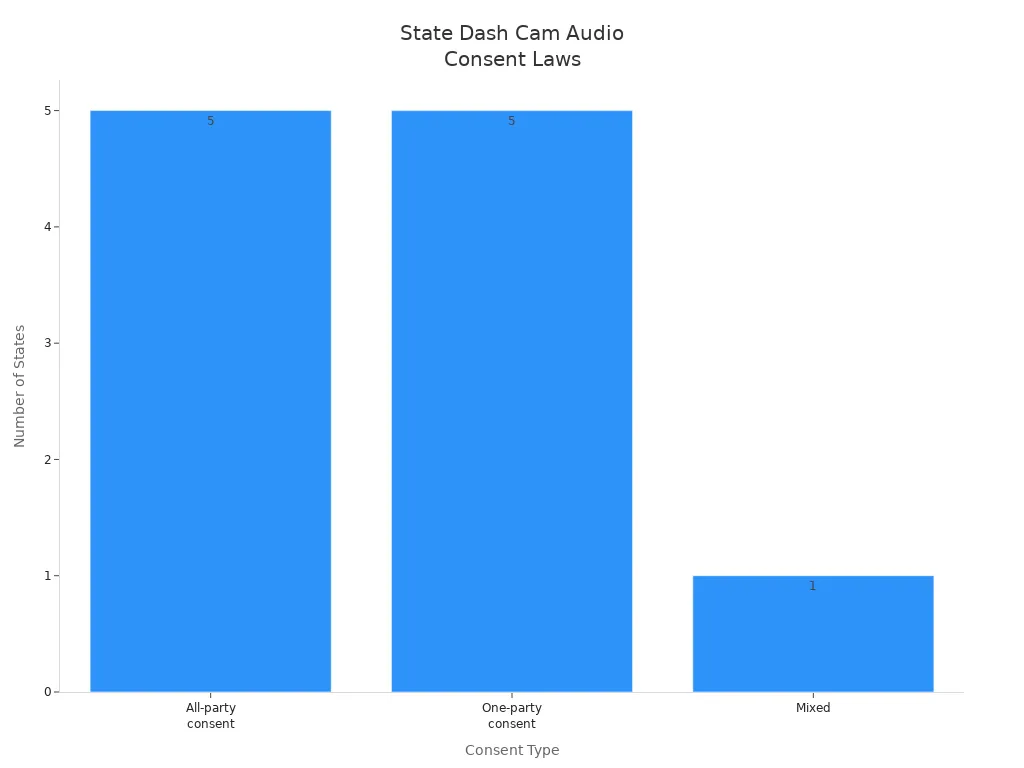 Bar chart showing number of states by dash cam audio consent law type