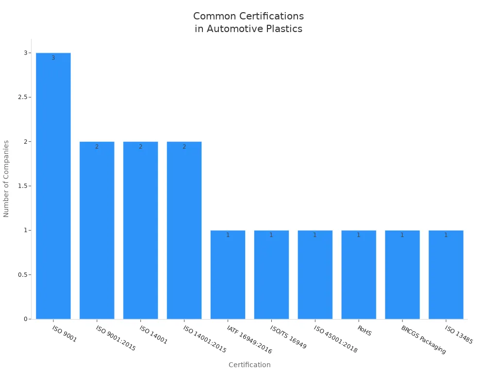 Bar chart showing frequency of certifications among leading plastic compound factories