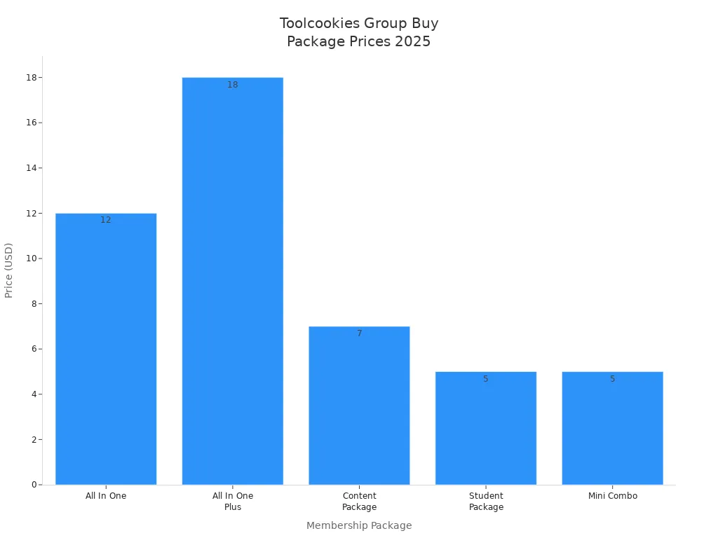 Bar chart showing prices of Toolcookies group buy membership packages in 2025