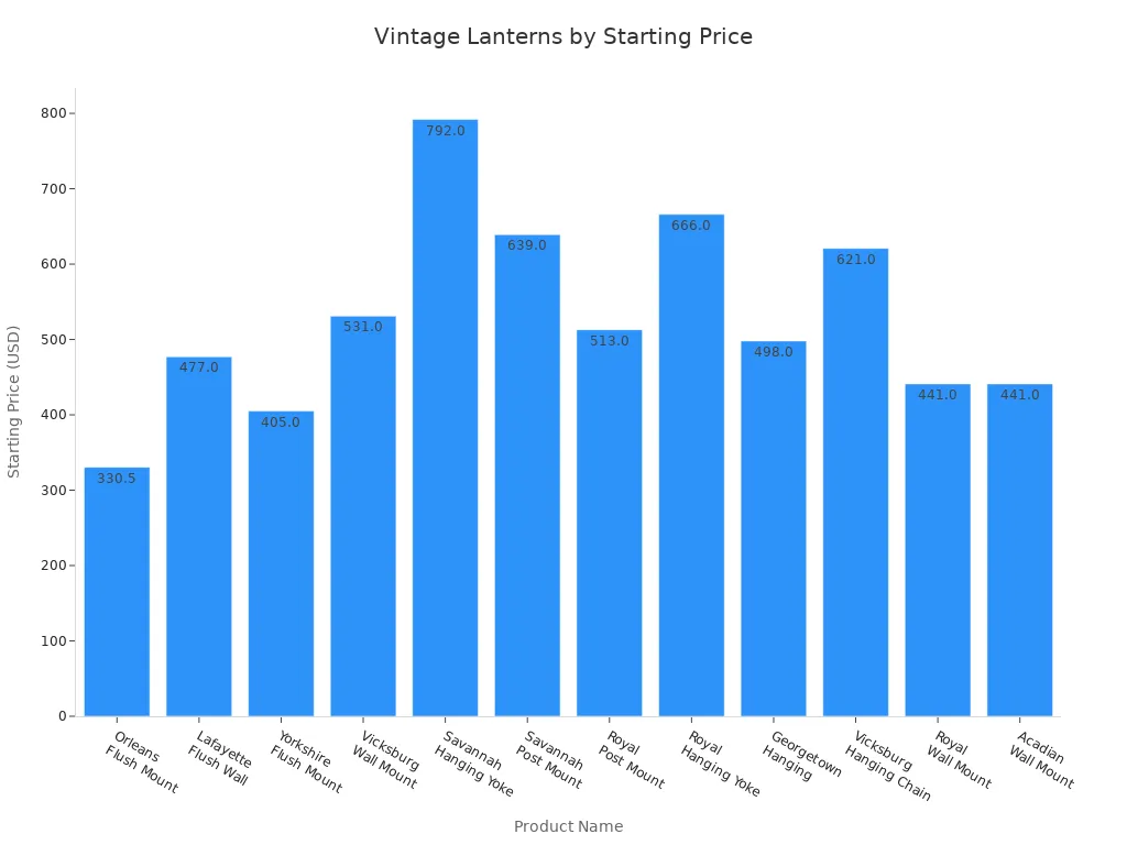 Bar chart showing starting prices of vintage outdoor lanterns by product name