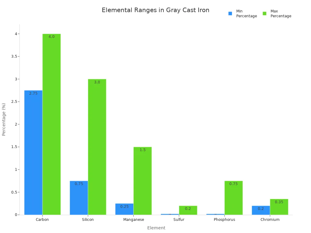 Bar chart showing minimum and maximum percentage ranges of key elements in gray cast iron