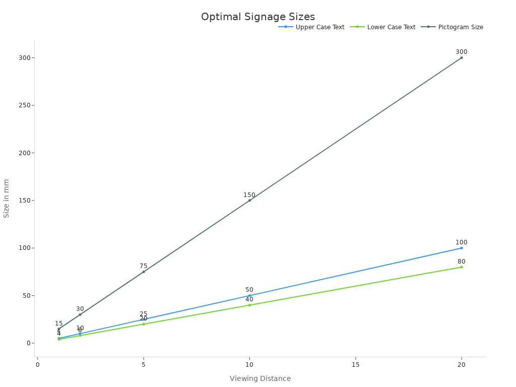 Line chart showing optimal signage sizes relative to viewing distance.