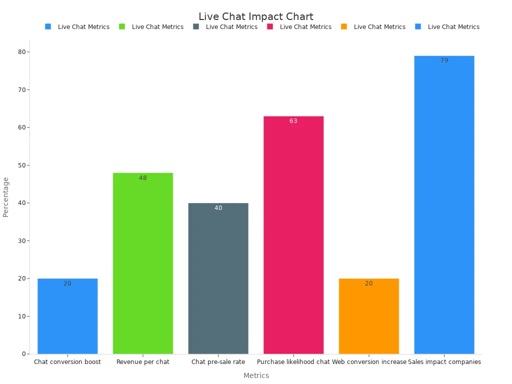 Bar chart showing live chat conversion rates and revenue impact.