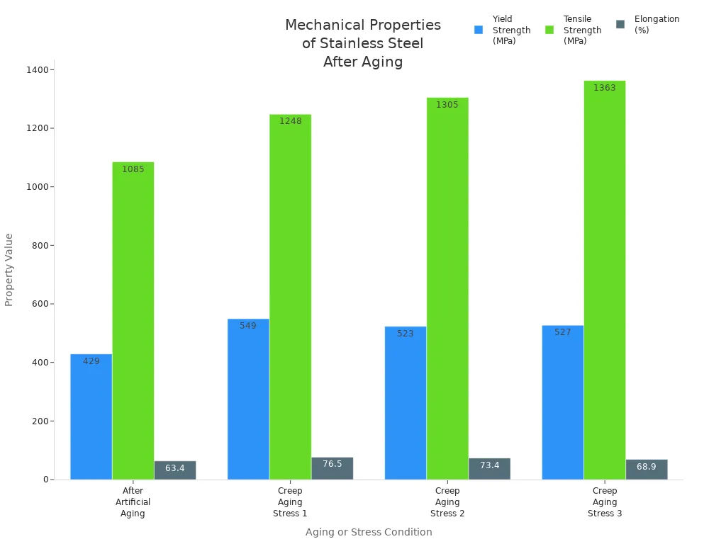 Grouped bar chart comparing yield strength, tensile strength, and elongation of stainless steel under different aging and creep stress conditions