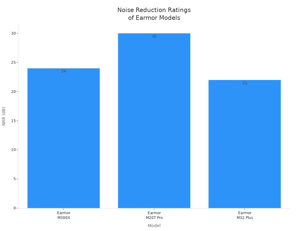 Bar chart comparing noise reduction ratings of Earmor hearing protection models