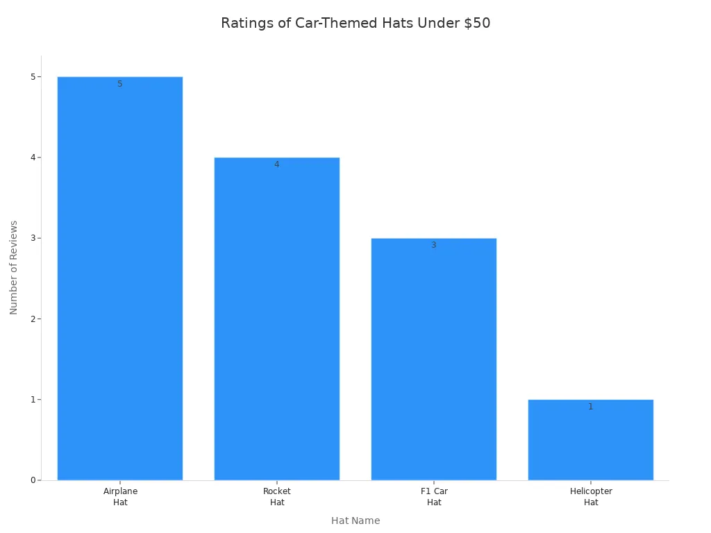 Bar chart showing buyer ratings for car-themed hats under $50
