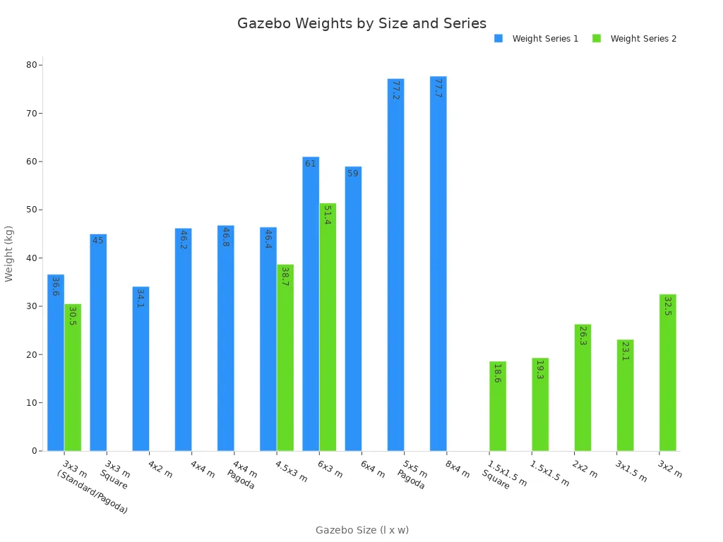 A bar chart comparing the weights of different gazebo sizes for Series 1 and Series 2. Series 1 generally shows higher weights for larger gazebos, while Series 2 covers a range of smaller to medium sizes.