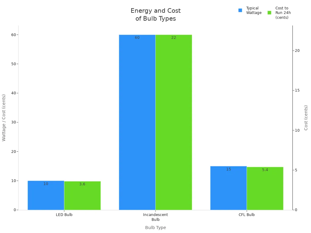 Bar chart comparing wattage and 24-hour cost for LED, incandescent, and CFL bulbs