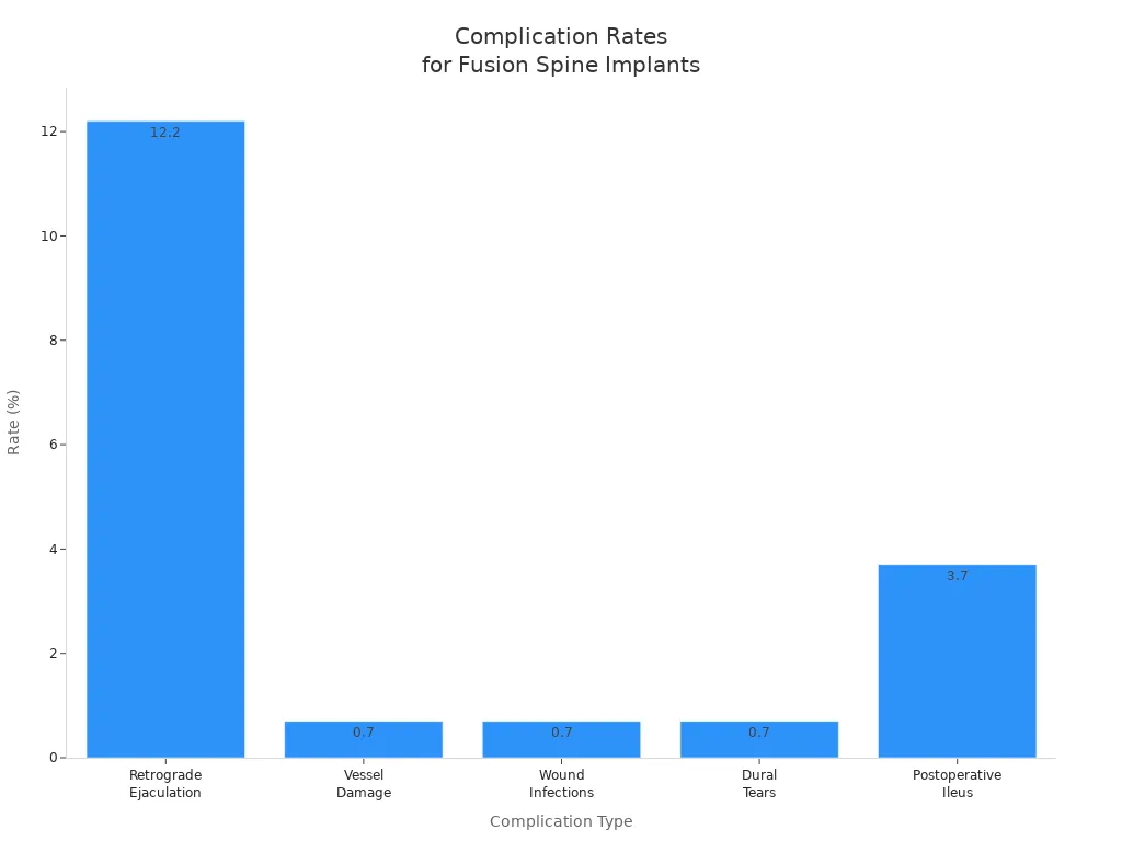 Bar chart comparing complication rates for fusion spine implants