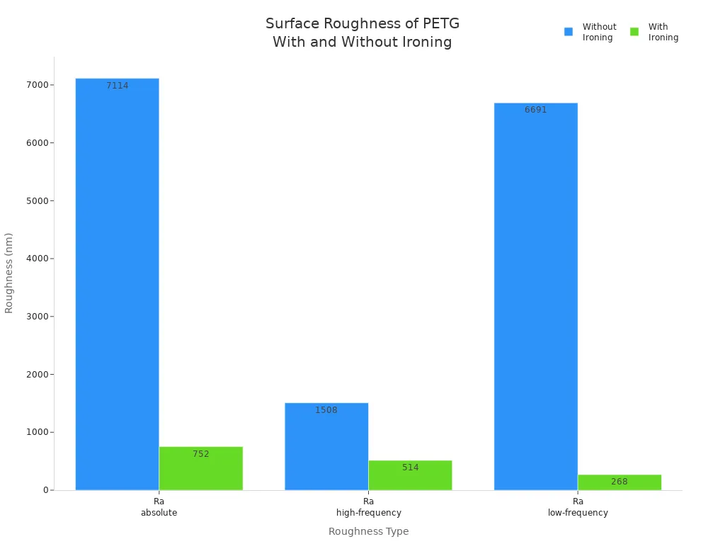 Bar chart comparing surface roughness of PETG 3D prints with and without ironing for three roughness types