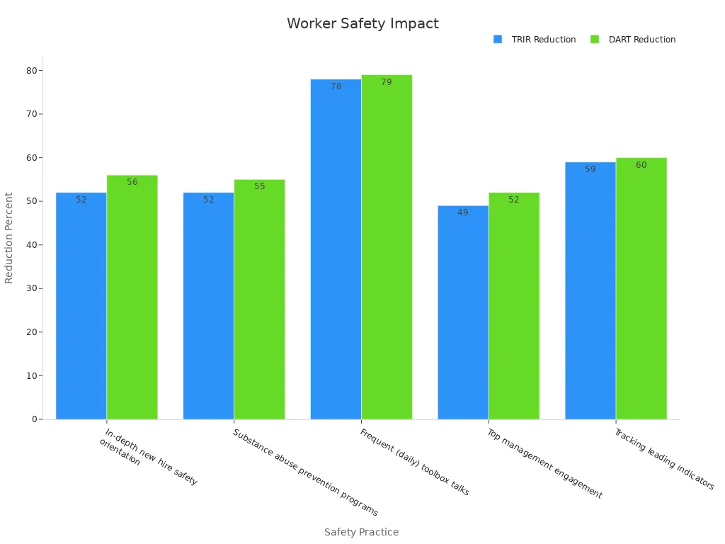 Grouped bar chart showing TRIR and DART reduction percentages for various worker safety practices